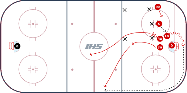 Wheel & Fly D Zone Faceoff  Zone by Golden Knights