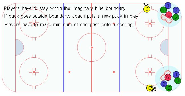 Two versus two in the corner small area game