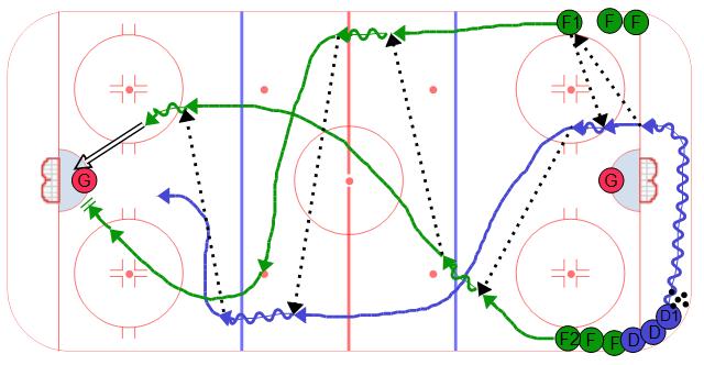 Breakout Weave Power Play Hockey Drill