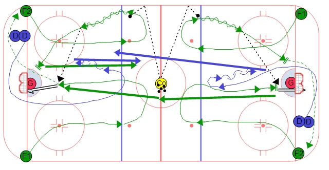 2 on 1 Backchecking Drill