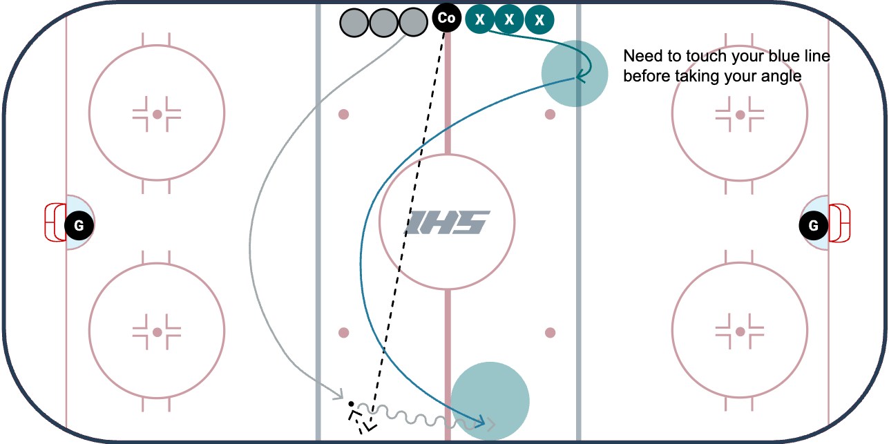 1 v 1 Gap Control and Angling Drill diagram