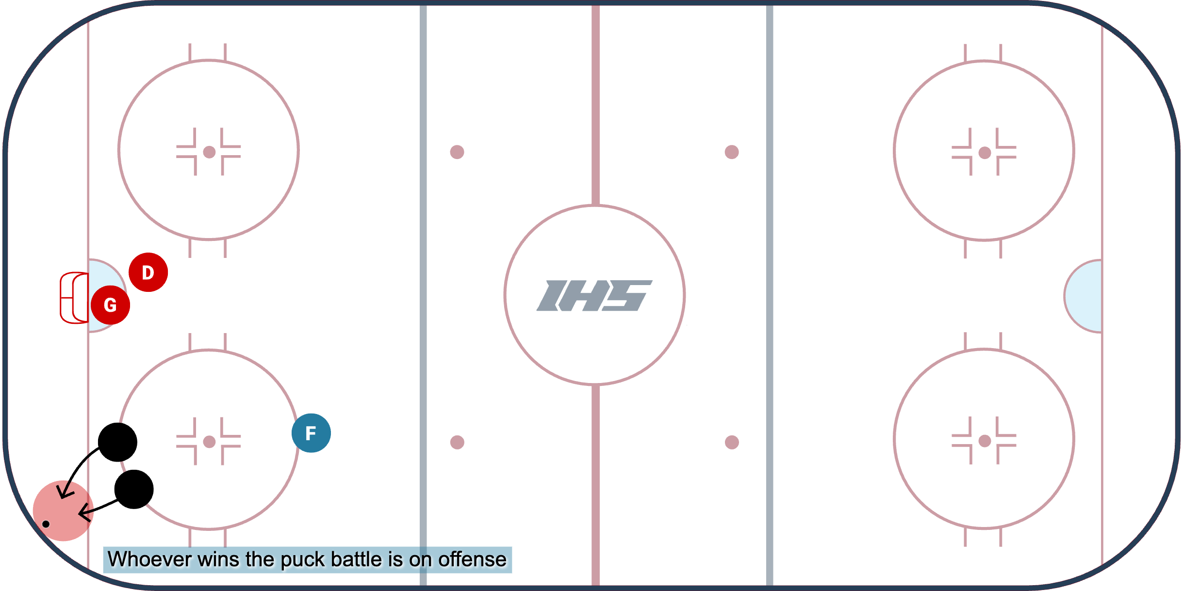 1 v 1 Puck Battle to 2 v 2