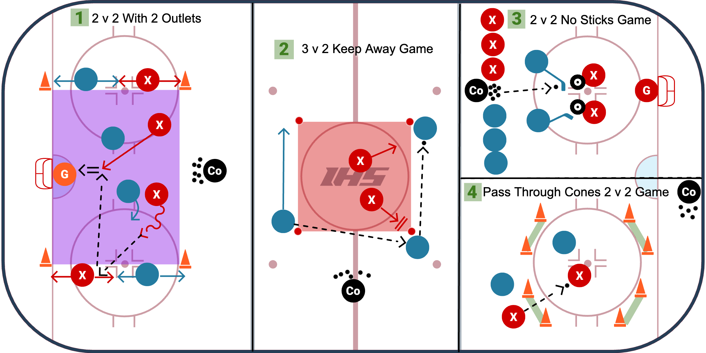 Give & Go's (Pass & Move to Space)