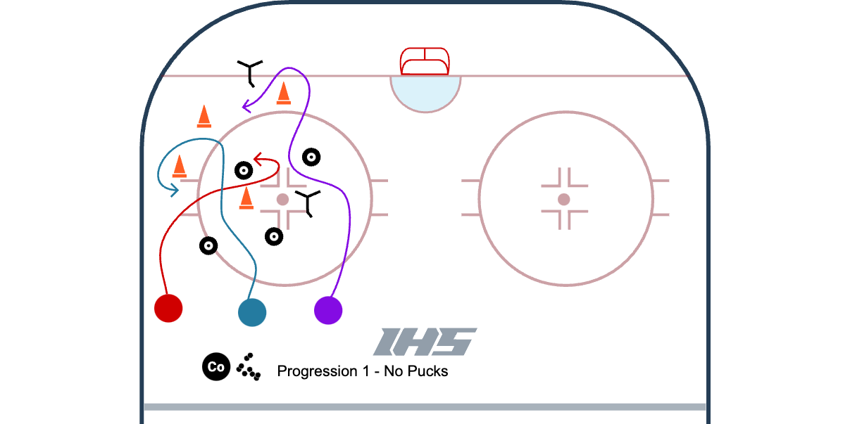 Sparta Agility Skating & Passing Progression diagram