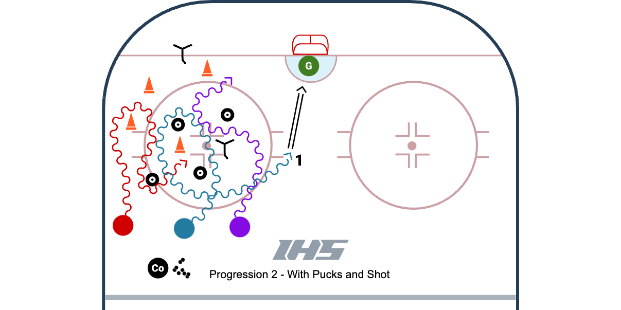 Sparta Agility Skating & Passing Progression diagram