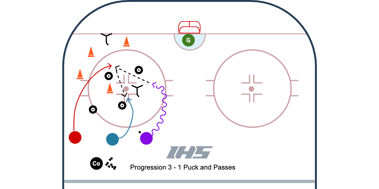 Sparta Agility Skating & Passing Progression diagram