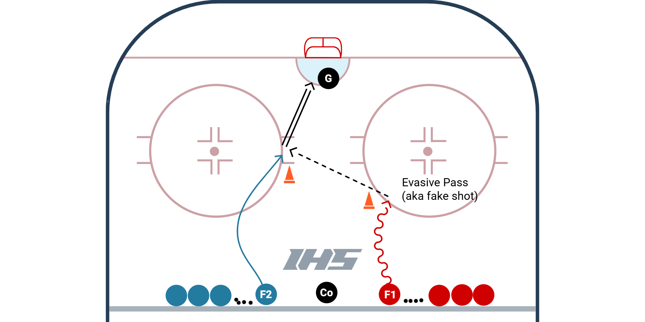 Evasive Passing Drill