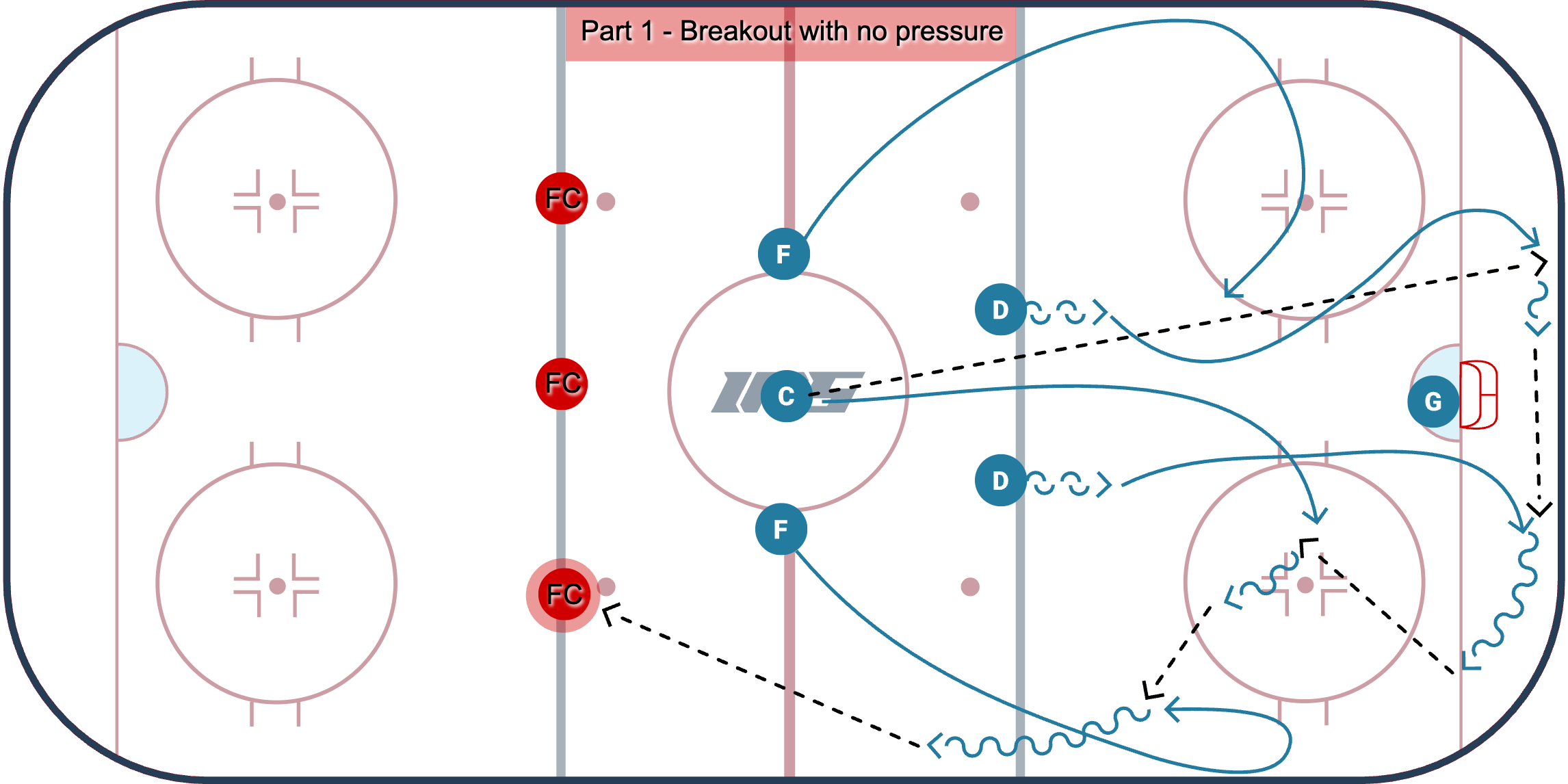 Breakouts to 3 Forecheckers