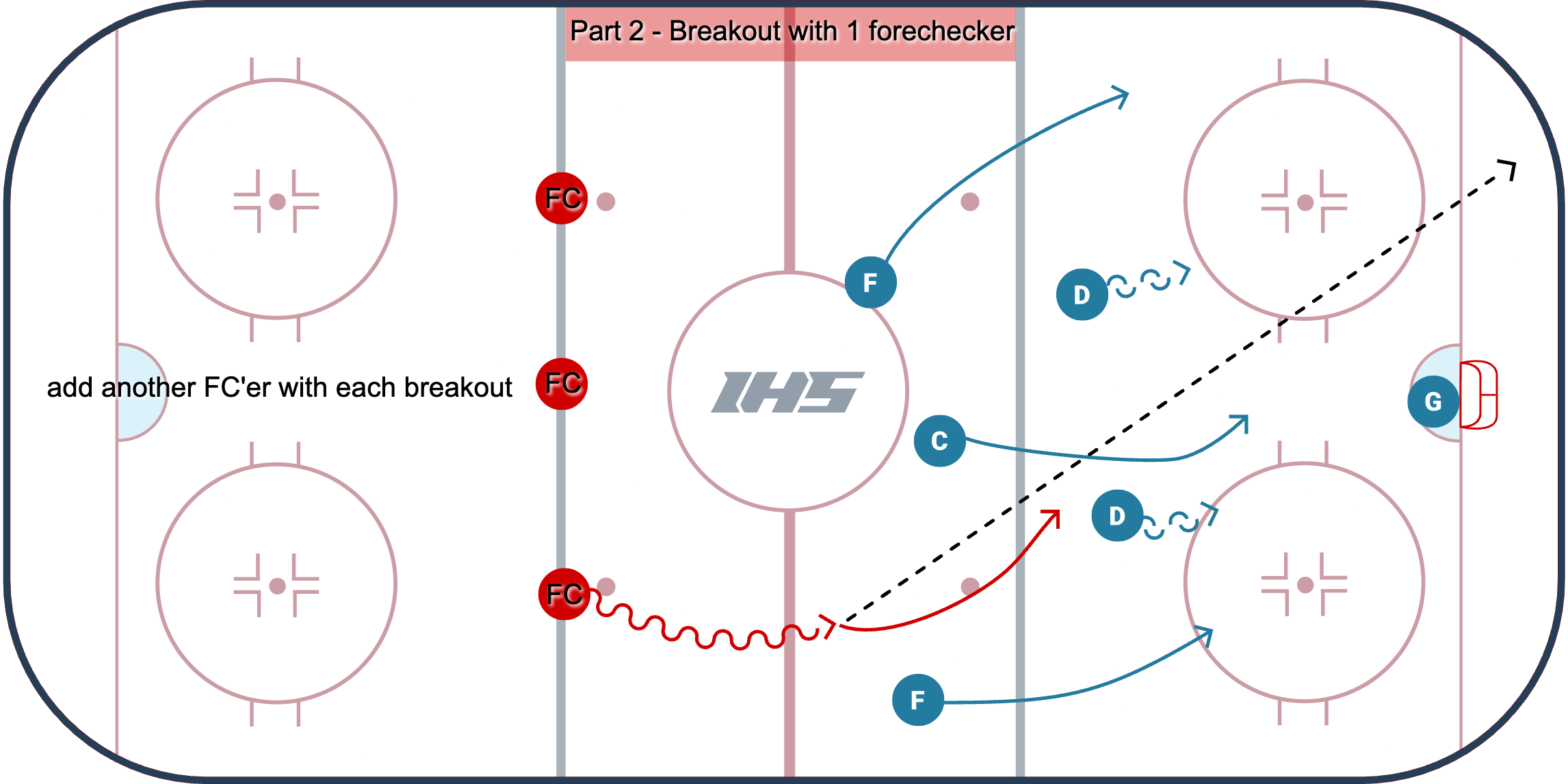 Breakouts to 3 Forecheckers