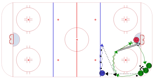 Overload Power Play Drill