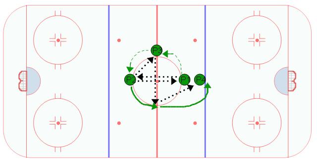 Quad Passing Hockey Passing Drill