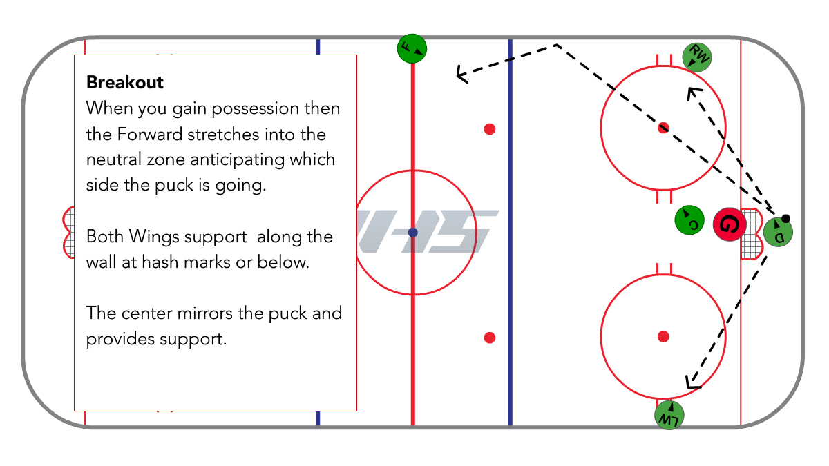 Full Ice 1-3-1 breakout diagram