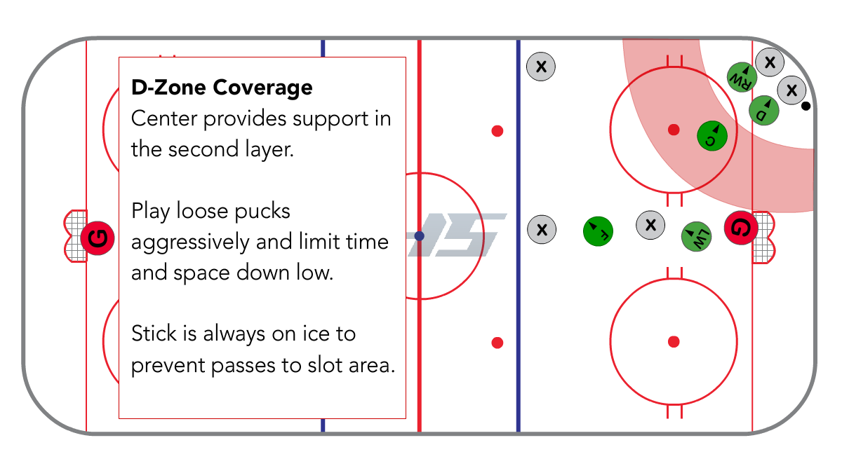 Full Ice 1-3-1 D-zone for the Center