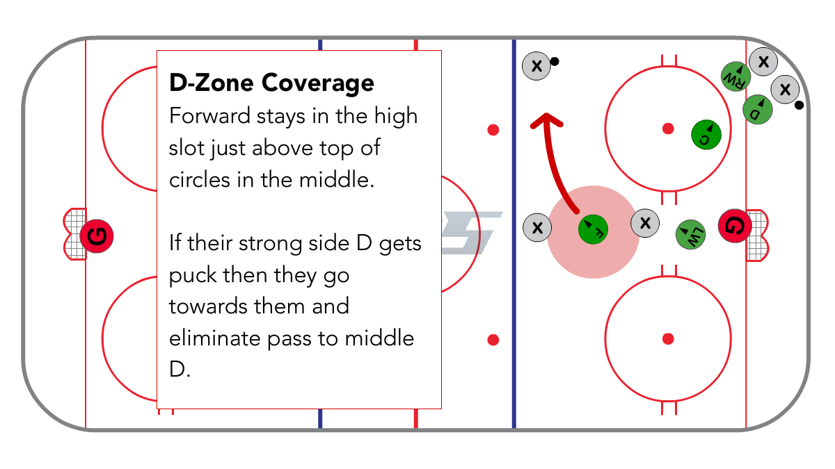 Full Ice 1-3-1 D-zone for the Forward
