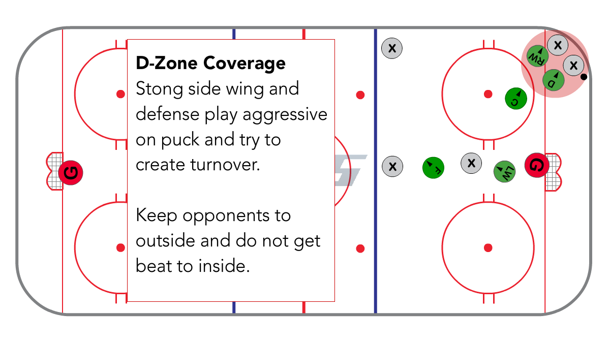D-Zone Coverage for Defense and Strong Side Wing