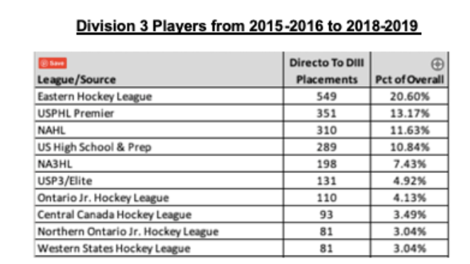 NCAA Division III Rostered