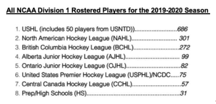 NCAA Rostered