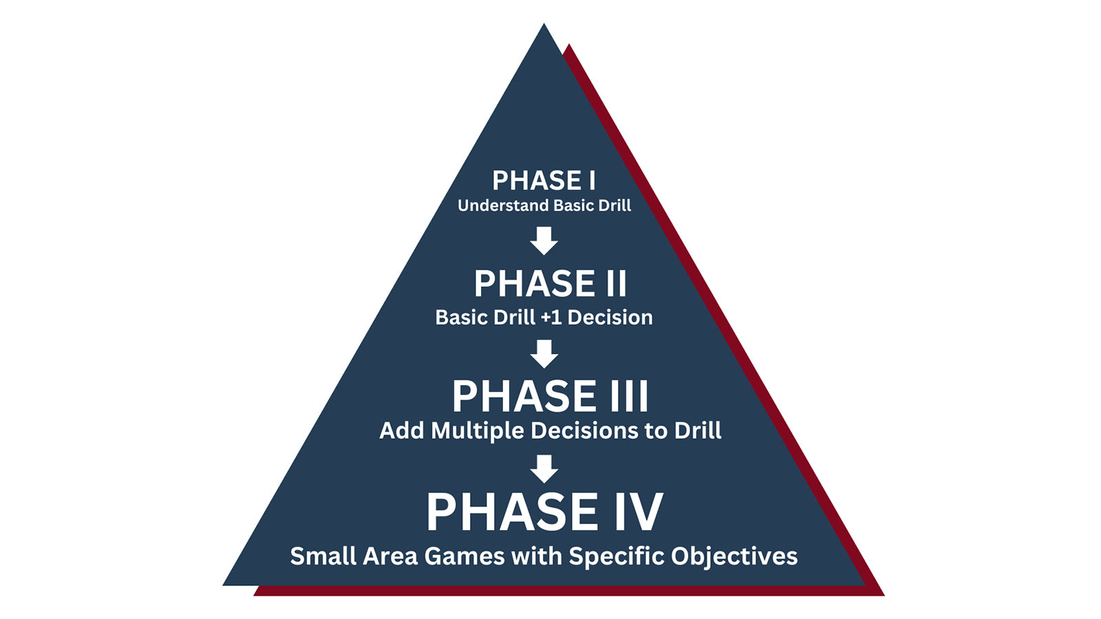 How to Add Decision Making to Your Hockey Drills