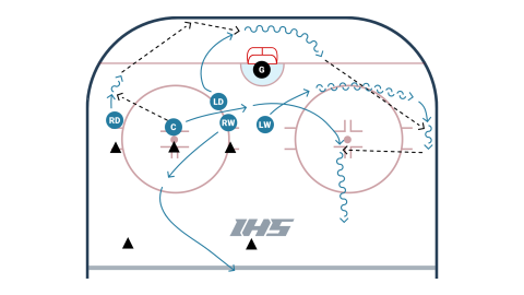 Defensive Zone Face-off Play by Sabres - D To D Bump 