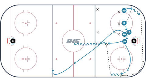 Defensive Zone Faceoff Weak Side Rim by Avalanche