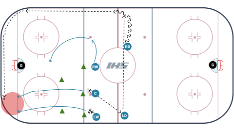 Neutral Zone Faceoff Play - D to D Hard Rim by Toronto