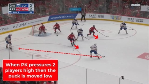 5 on 3 Power Play Box and One Option by Sabres