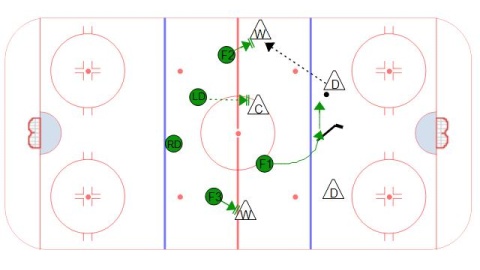 1-2-2 Neutral Zone Forecheck