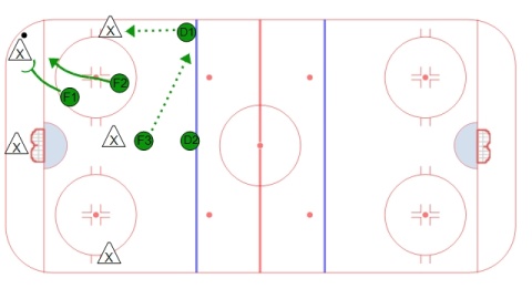 2-1-2 Forecheck (Strong Side Support)