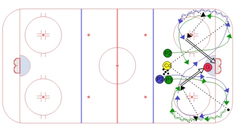 COW Hockey's Continuous Cycle Drill