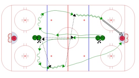 COW Hockey's Continuous 2 on 0