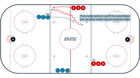 Breakaway Backcheck With 1 on 1 Variation