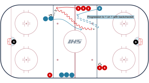 Breakaway Backcheck With 1 on 1 Variation
