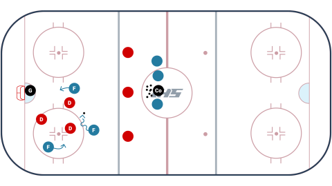 Continuous In Zone 3 vs. 3 Game