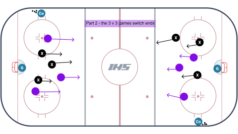 Ramsay 3 V 3 Race drill diagram