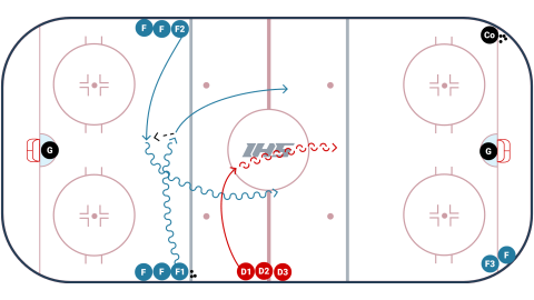 2 on 1 to 3 on 2 High Man Backcheck