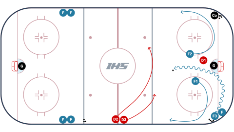 2 on 1 to 3 on 2 High Man Backcheck