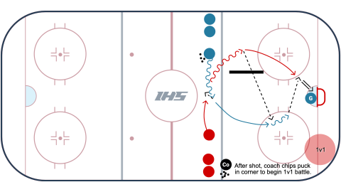 Skilled Passing to 1 on 1 Battle Drill
