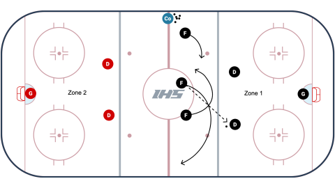 3 Regroup 3 vs. 2 Drill