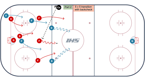 3 v 2 to 5 v 5 Backcheck