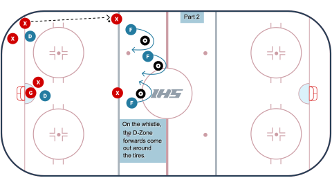 D-Zone Coverage Tire Drill