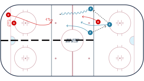 3 v 1 Keep Away To Line Rush With Backchecker