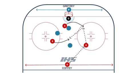 Gretzky Coffey Game