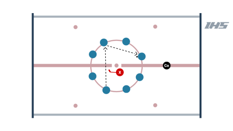 Rondo Circle Passing Progression