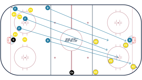 Offense then Backcheck to DZC