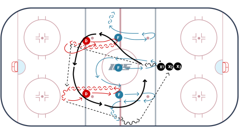 3 Swing Neutral Zone Forecheck Drill
