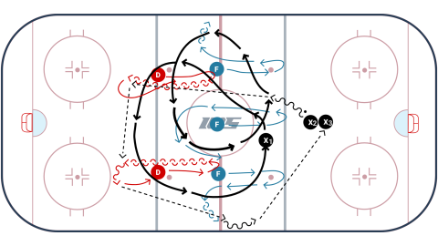 3 Swing Neutral Zone Forecheck Drill