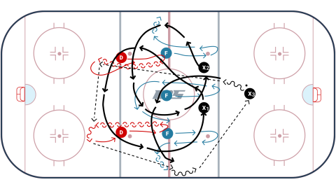 3 Swing Neutral Zone Forecheck Drill