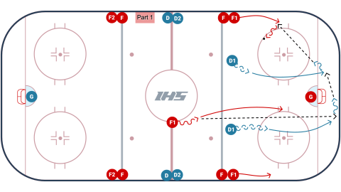 1 Man, 2 Man Forecheck