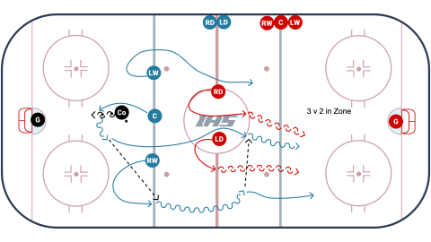 Road Runner 3 v 2 drill diagram