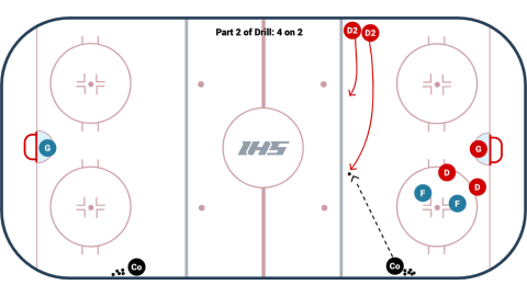 Continuous 2 on 2 to 4 on 2